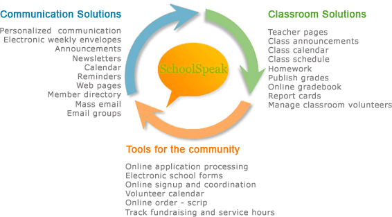 Communication solutions for all your communication needs - making announcements, publishing newsletters, sharing calendar, mass email etc. SchoolSpeak makes it easy to target communication to the right audience. We personalize the experience for each user so that it is easy to access what you are looking for and you'll never miss any communication. SchoolSpeak has helped many organizations to go paperless.
					Class room solutions for teachers to make announcements, email parents, publish teacher pages, share class calendar and schedules, publish homework, take submissions online, and post grades securely. Teachers can enter grades in a desktop program and publish them on SchoolSpeak with a single click or use our online gradebook. Schools can print report cards in their custom formats and parents can access daily child reports which can be viewed online. Need volunteers for classroom assistance? We make it easy to sign up online and manage volunteer tasks.
					Tools for the community SchoolSpeak has many tools that save you time, effort and cost in your day-to-day operations ranging from accepting applications online, hosting electronic forms, hosting community building tools such as sign ups, managing volunteers, tracking fund raising, logging service hours, ordering scrip, or school supplies.